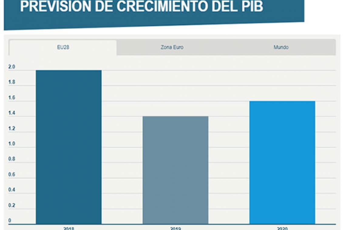 Economía mundial Cae Lentamente